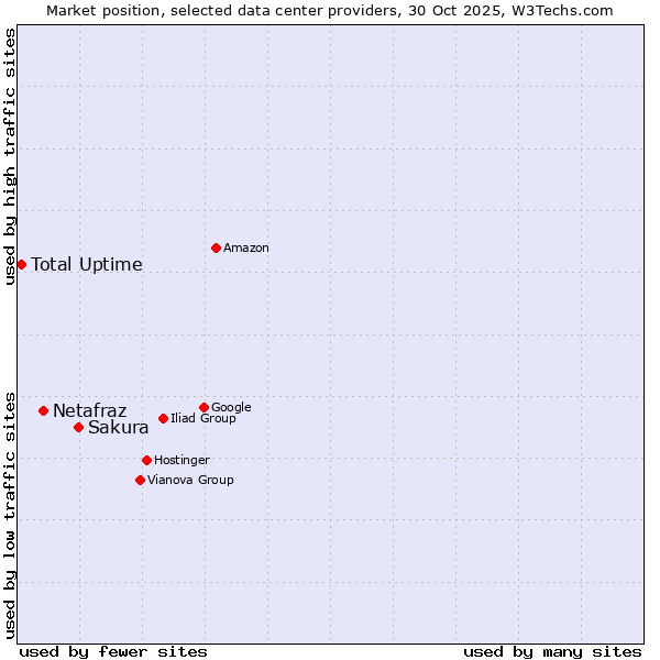 Market position of Sakura vs. Netafraz vs. Total Uptime