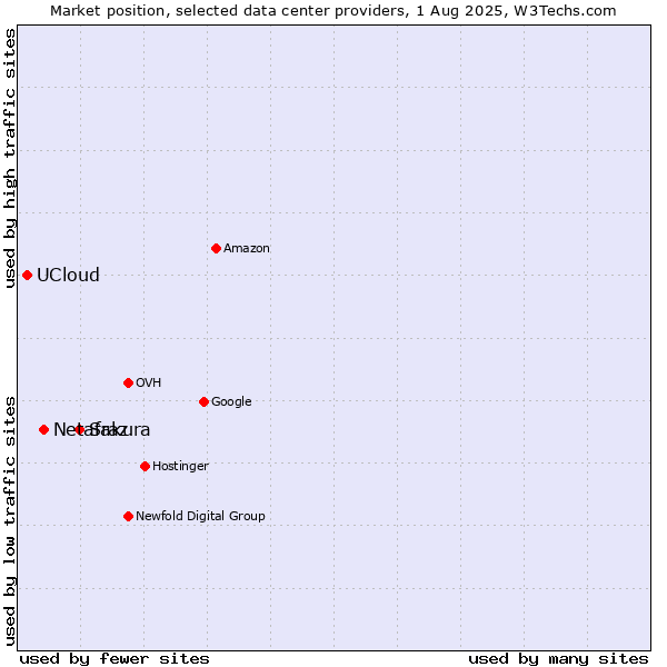 Market position of Sakura vs. Netafraz vs. UCloud