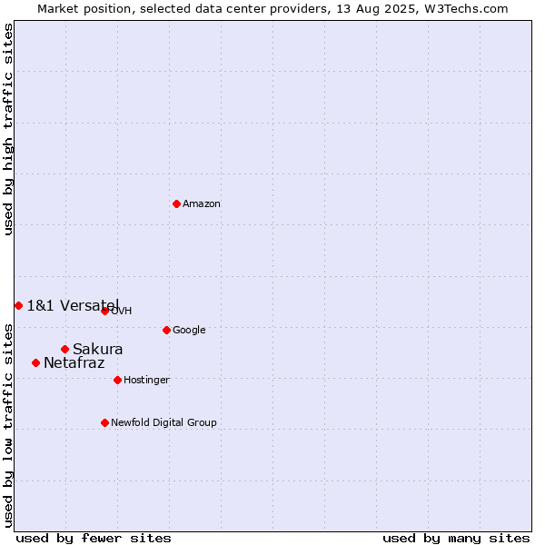 Market position of Sakura vs. Netafraz vs. 1&1 Versatel
