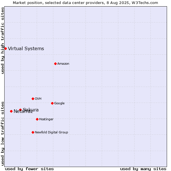 Market position of Sakura vs. Netafraz vs. Virtual Systems