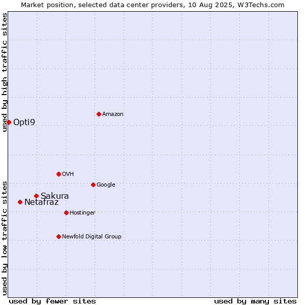 Market position of Sakura vs. Netafraz vs. Opti9