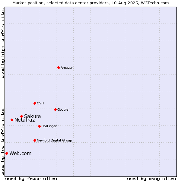 Market position of Sakura vs. Netafraz vs. Web.com
