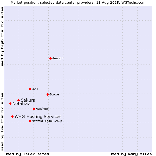 Market position of Sakura vs. WHG Hosting Services vs. Netafraz