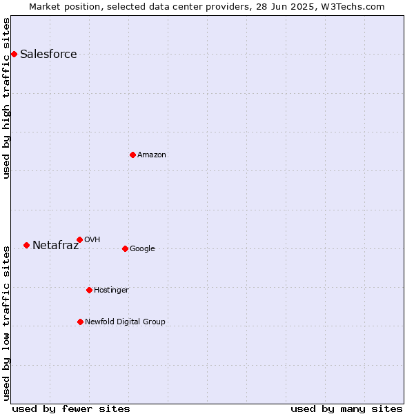 Market position of Netafraz vs. Salesforce