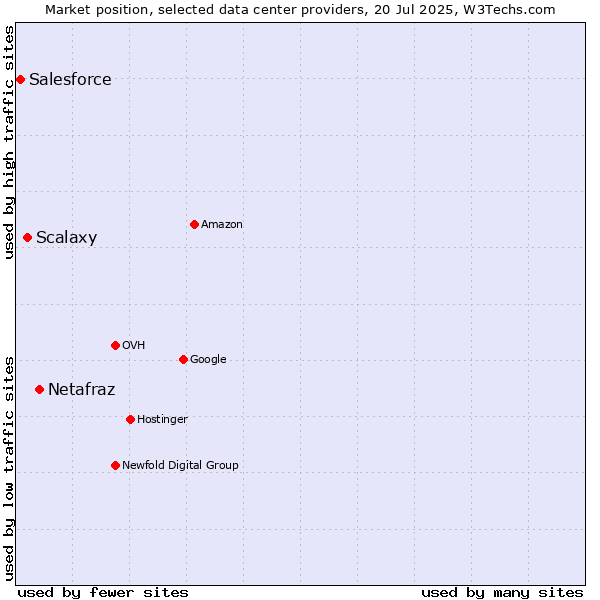 Market position of Netafraz vs. Scalaxy vs. Salesforce