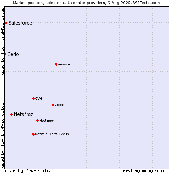 Market position of Netafraz vs. Salesforce vs. Sedo