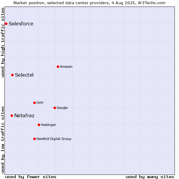 Market position of Selectel vs. Netafraz vs. Salesforce