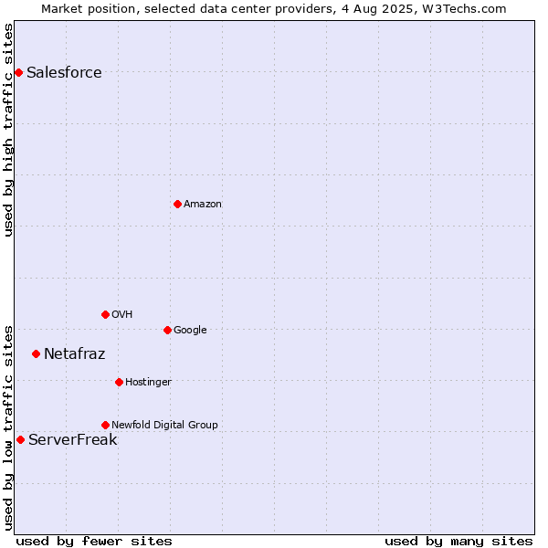 Market position of Netafraz vs. ServerFreak vs. Salesforce