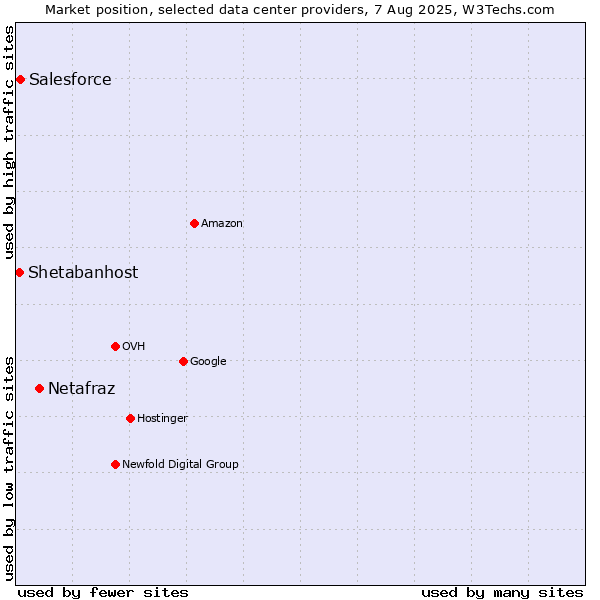 Market position of Netafraz vs. Salesforce vs. Shetabanhost