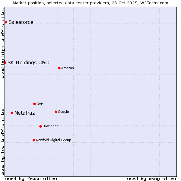 Market position of Netafraz vs. Salesforce vs. SK Holdings C&C