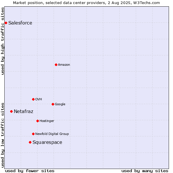Market position of Squarespace vs. Netafraz vs. Salesforce