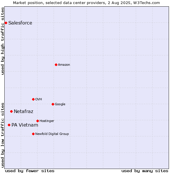 Market position of Netafraz vs. PA Vietnam vs. Salesforce