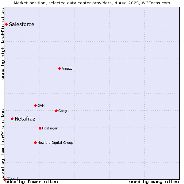 Market position of Netafraz vs. Salesforce vs. Tcell
