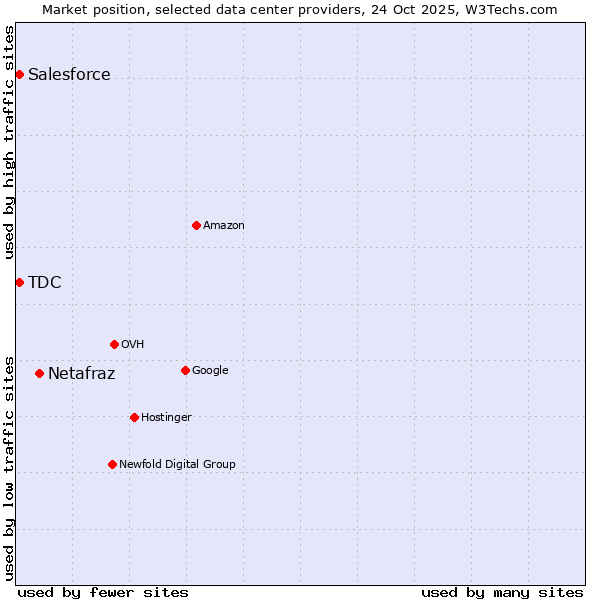 Market position of Netafraz vs. Salesforce vs. TDC