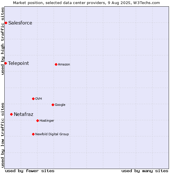 Market position of Netafraz vs. Salesforce vs. Telepoint