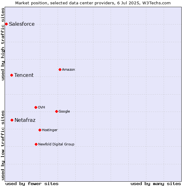 Market position of Netafraz vs. Tencent vs. Salesforce