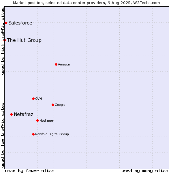 Market position of Netafraz vs. Salesforce vs. The Hut Group