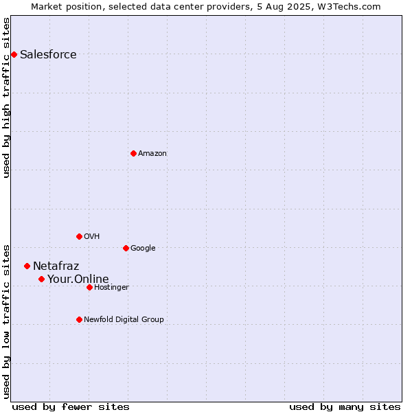Market position of Your.Online vs. Netafraz vs. Salesforce