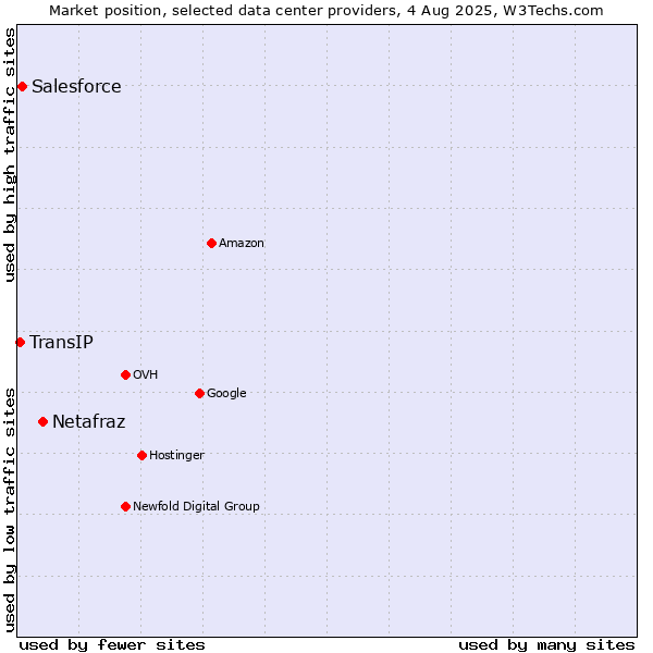 Market position of Netafraz vs. Salesforce vs. TransIP