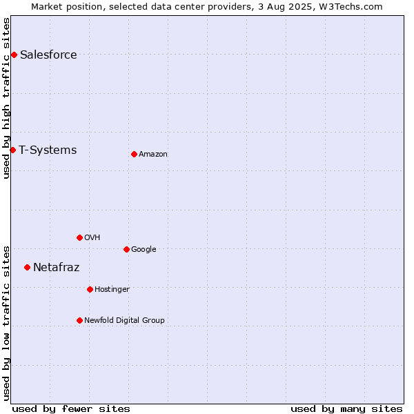 Market position of Netafraz vs. Salesforce vs. T-Systems