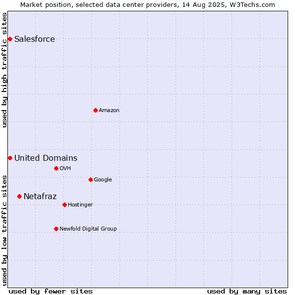 Market position of Netafraz vs. United Domains vs. Salesforce