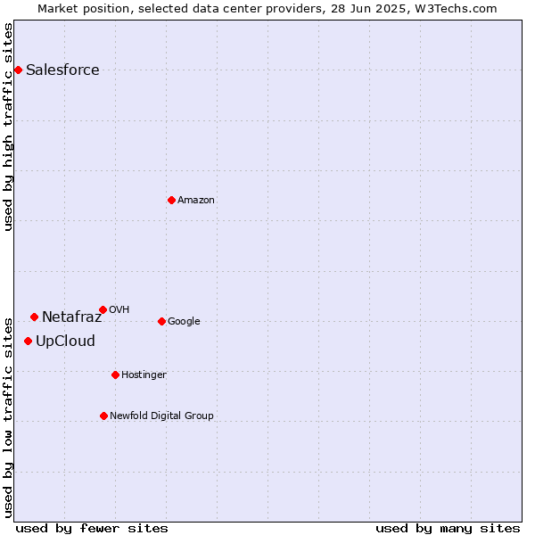 Market position of Netafraz vs. UpCloud vs. Salesforce