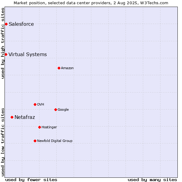Market position of Netafraz vs. Salesforce vs. Virtual Systems