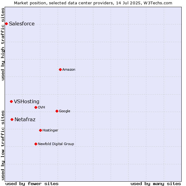 Market position of Netafraz vs. VSHosting vs. Salesforce