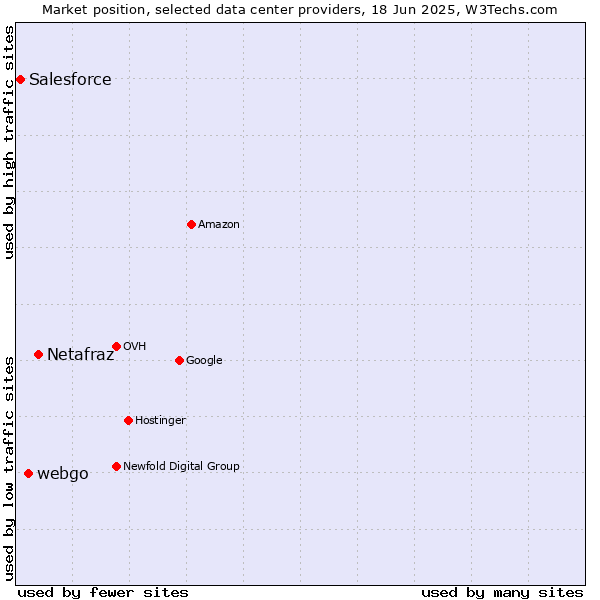 Market position of Netafraz vs. webgo vs. Salesforce