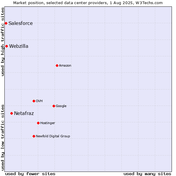 Market position of Netafraz vs. Webzilla vs. Salesforce