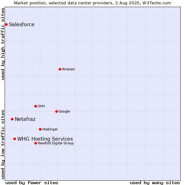 Market position of WHG Hosting Services vs. Netafraz vs. Salesforce