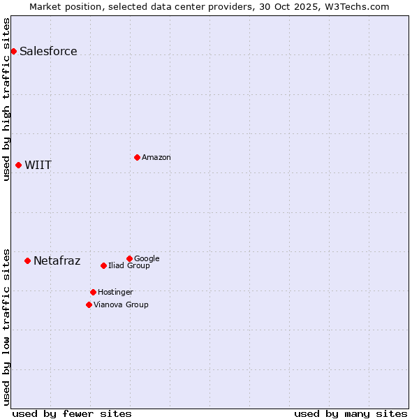 Market position of Netafraz vs. WIIT vs. Salesforce