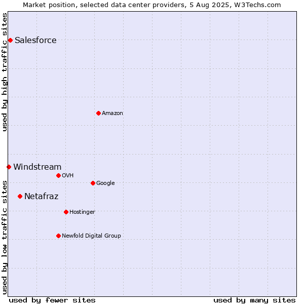 Market position of Netafraz vs. Salesforce vs. Windstream