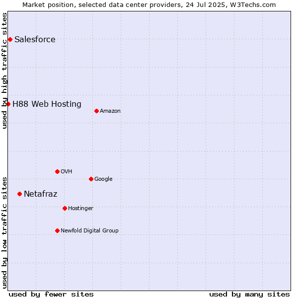 Market position of Netafraz vs. Salesforce vs. H88 Web Hosting