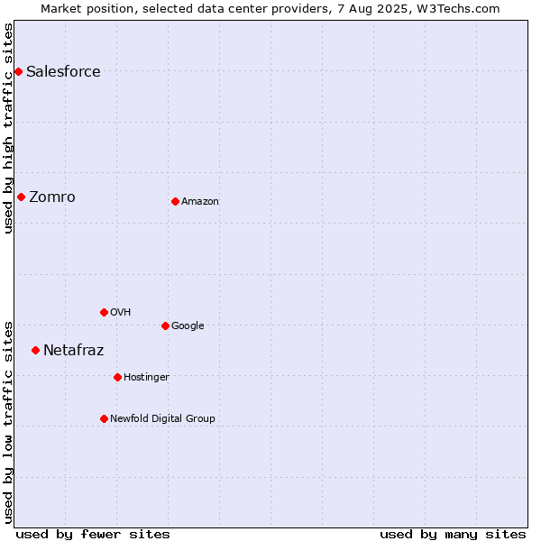 Market position of Netafraz vs. Zomro vs. Salesforce