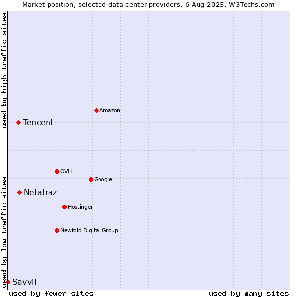 Market position of Netafraz vs. Tencent vs. Savvii