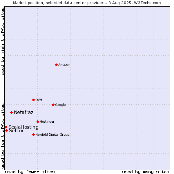 Market position of Netafraz vs. Setcor vs. ScalaHosting