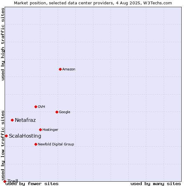 Market position of Netafraz vs. ScalaHosting vs. Tcell