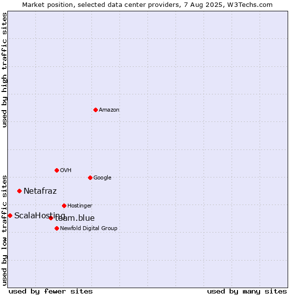 Market position of team.blue vs. Netafraz vs. ScalaHosting