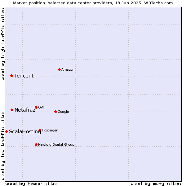 Market position of Netafraz vs. Tencent vs. ScalaHosting