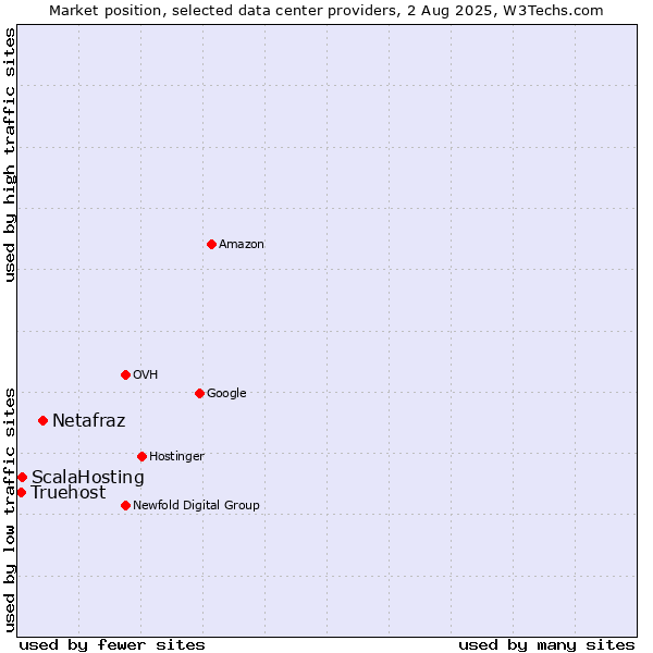 Market position of Netafraz vs. ScalaHosting vs. Truehost