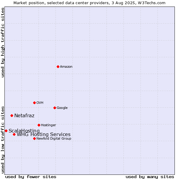Market position of WHG Hosting Services vs. Netafraz vs. ScalaHosting