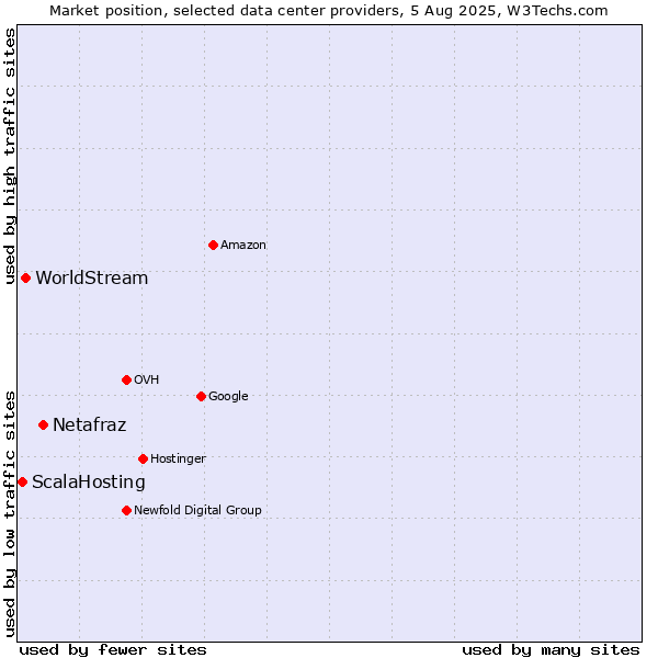 Market position of Netafraz vs. WorldStream vs. ScalaHosting