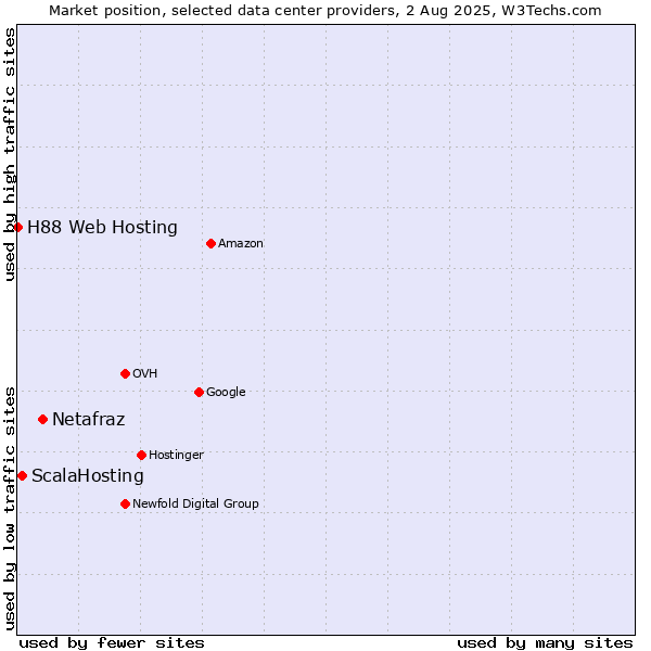 Market position of Netafraz vs. ScalaHosting vs. H88 Web Hosting