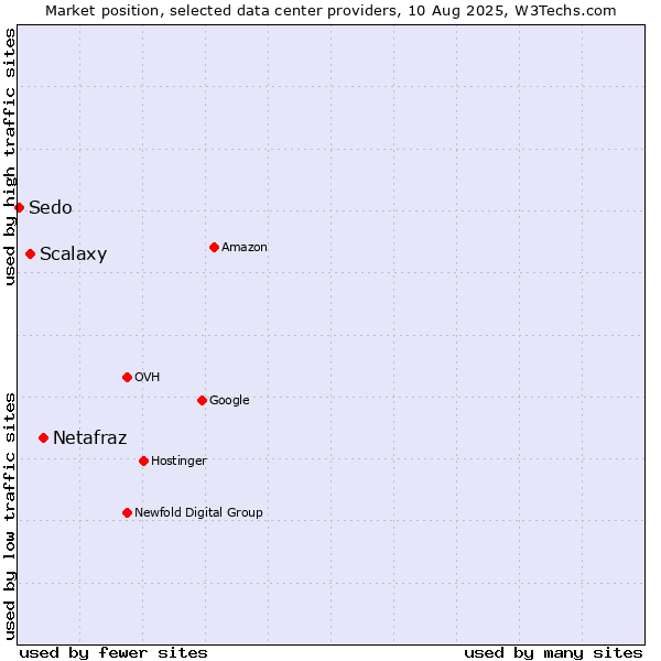 Market position of Netafraz vs. Scalaxy vs. Sedo