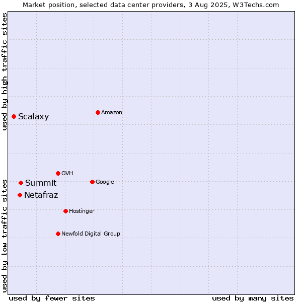 Market position of Summit vs. Netafraz vs. Scalaxy