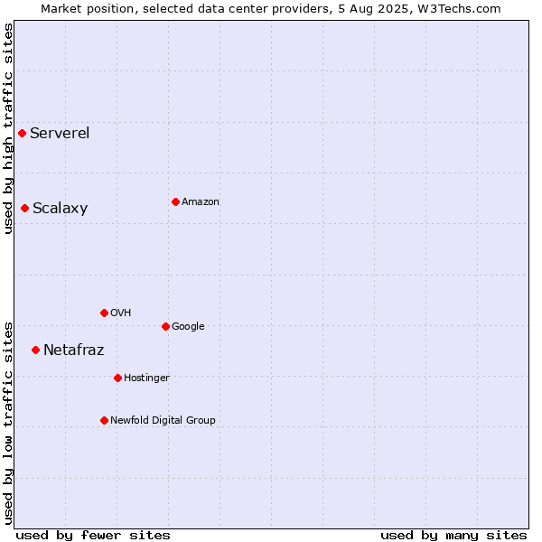 Market position of Netafraz vs. Scalaxy vs. Serverel