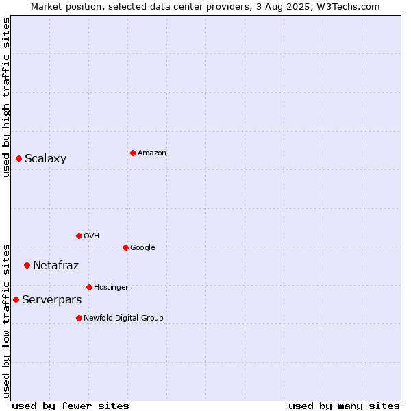 Market position of Netafraz vs. Scalaxy vs. Serverpars