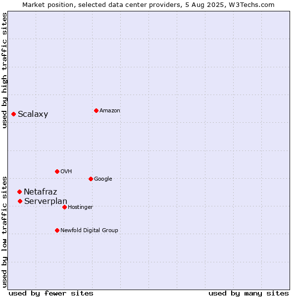 Market position of Serverplan vs. Netafraz vs. Scalaxy