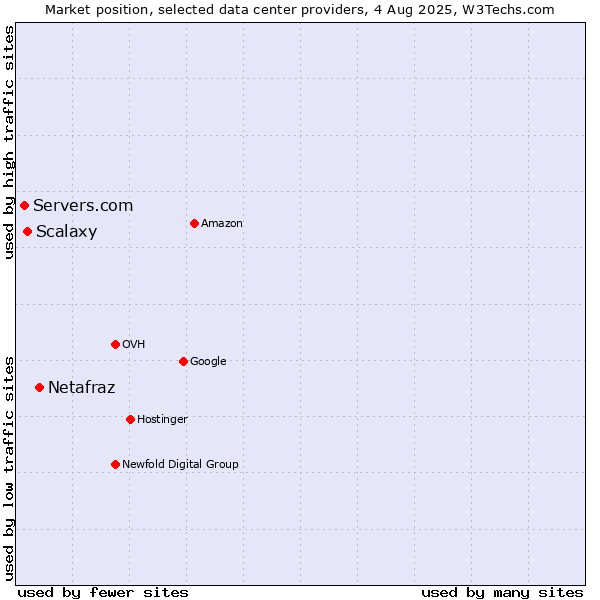 Market position of Netafraz vs. Scalaxy vs. Servers.com